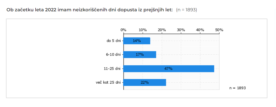 Neporabljen dopust