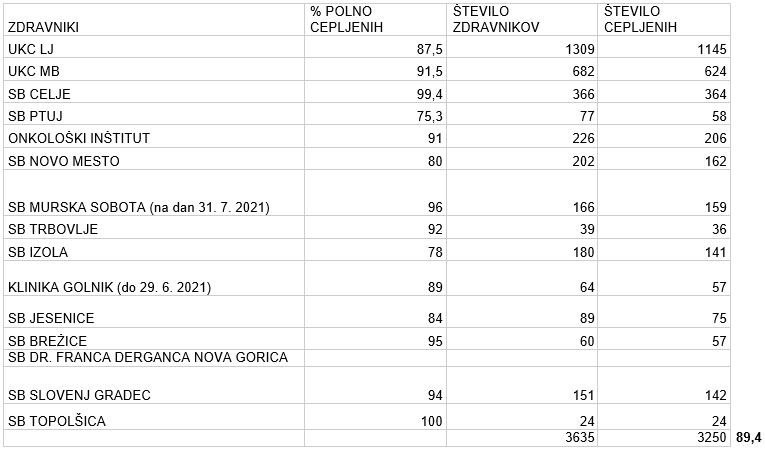 tabela - precepljenost zdravnikov